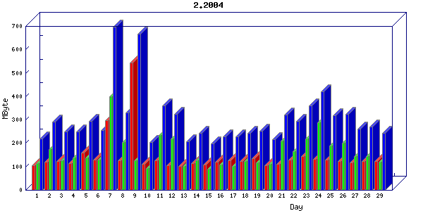 Traffic statistics, totals for host-eth1