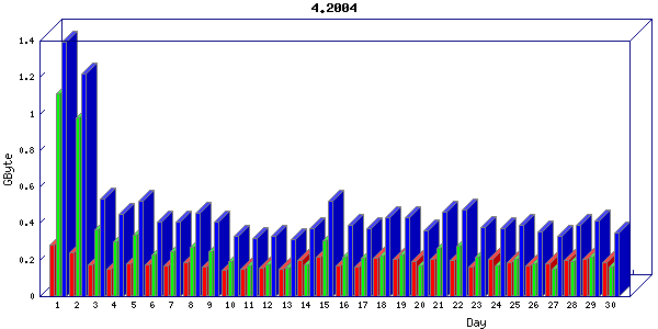 Traffic statistics, totals for host-eth1