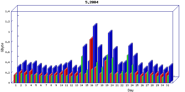 Traffic statistics, totals for host-eth1