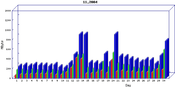 Traffic statistics, totals for host-eth1