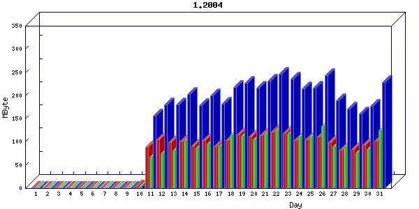 Traffic statistics, totals for host-eth1