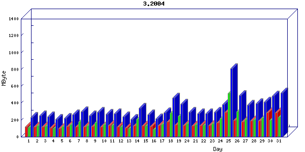 Traffic statistics, totals for host-eth1