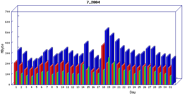 Traffic statistics, totals for host-eth1
