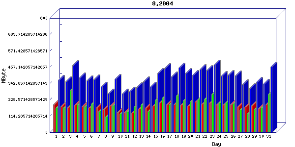 Traffic statistics, totals for host-eth1