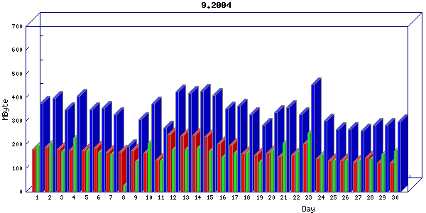 Traffic statistics, totals for host-eth1