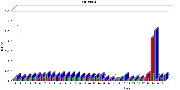 Traffic statistics, totals for host-eth1
