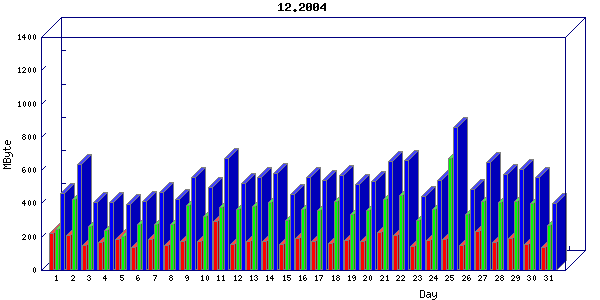 Traffic statistics, totals for host-eth1