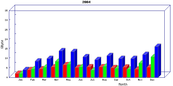 Traffic statistics, totals for host-eth1